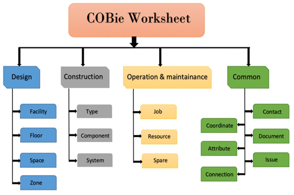 COBie Worksheet